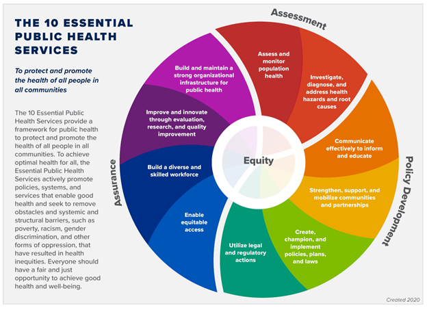 An infographic explaining the 10 essential public health services