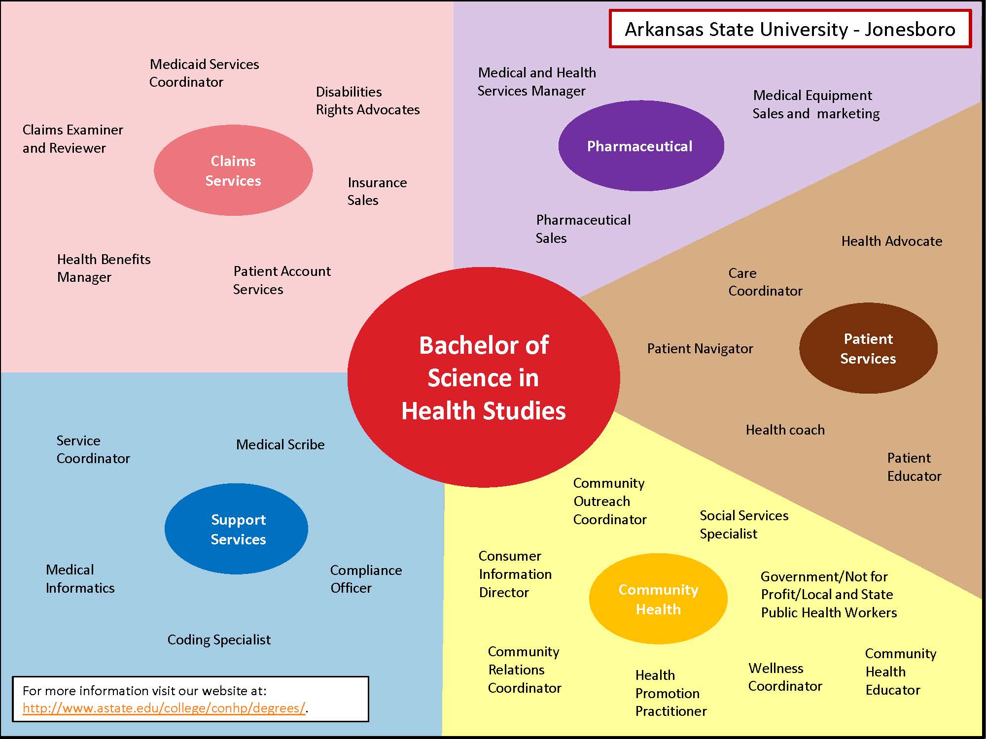 Career Map for BSHS Degree